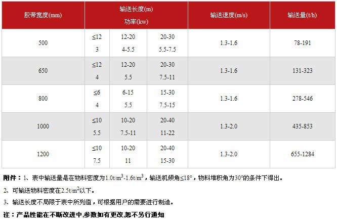 皮帶輸送機(jī)技術(shù)參數(shù)