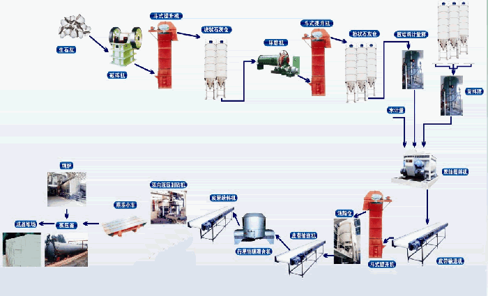 蒸壓灰砂磚生產(chǎn)線
